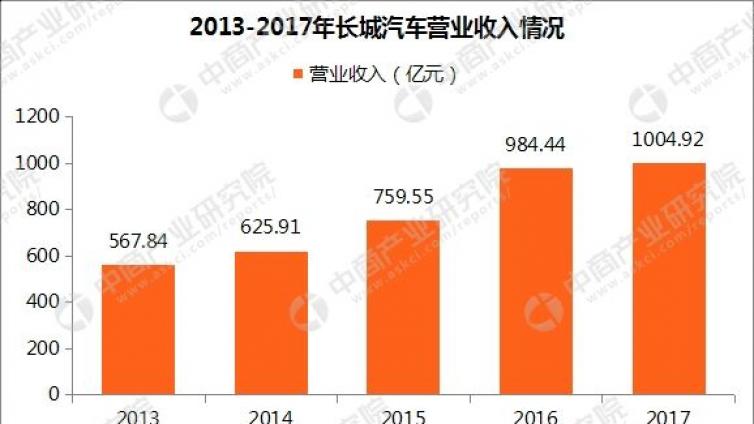长城汽车2017年报出炉  利润减半下多措施应对挑战